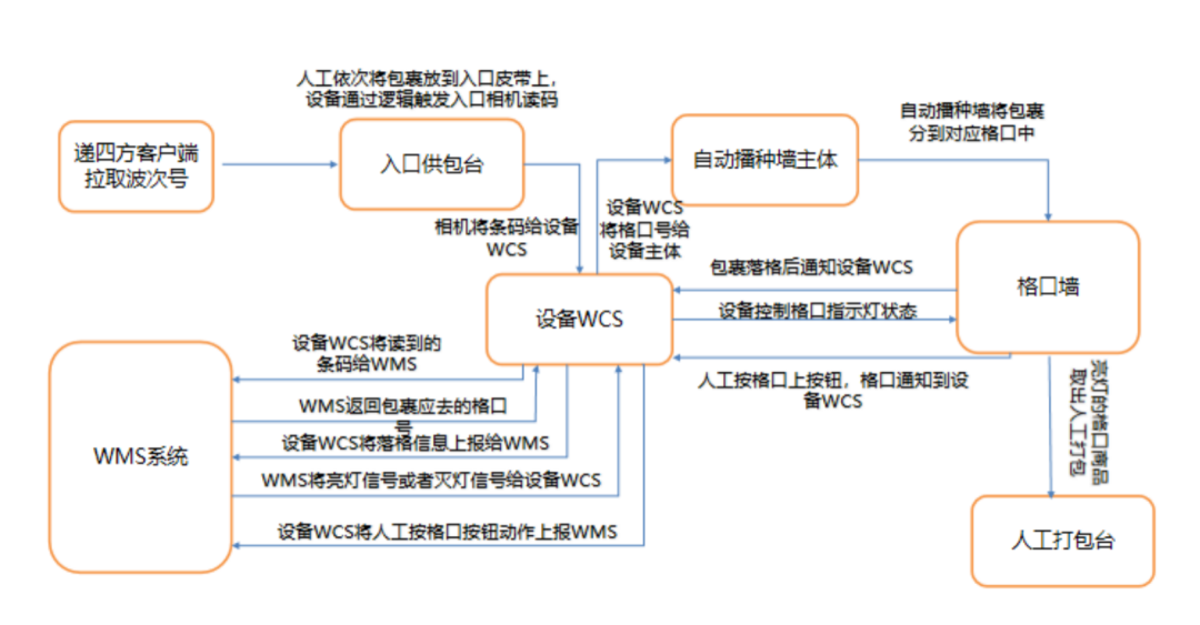 【2022物流与供应链(中国)解决方案】闪电播-递四方订单自动化高速分拣场景-物流之家