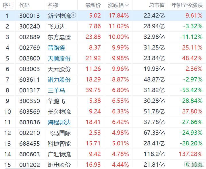 快递物流股走强,“双11”大促临近-物流之家
