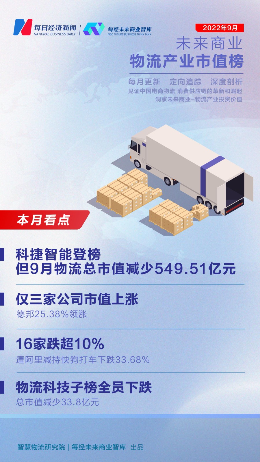 未来商业-物流产业市值榜第18期 | 9月科捷智能登榜,德邦股份25.38%领涨,16家市值跌超10%-物流之家