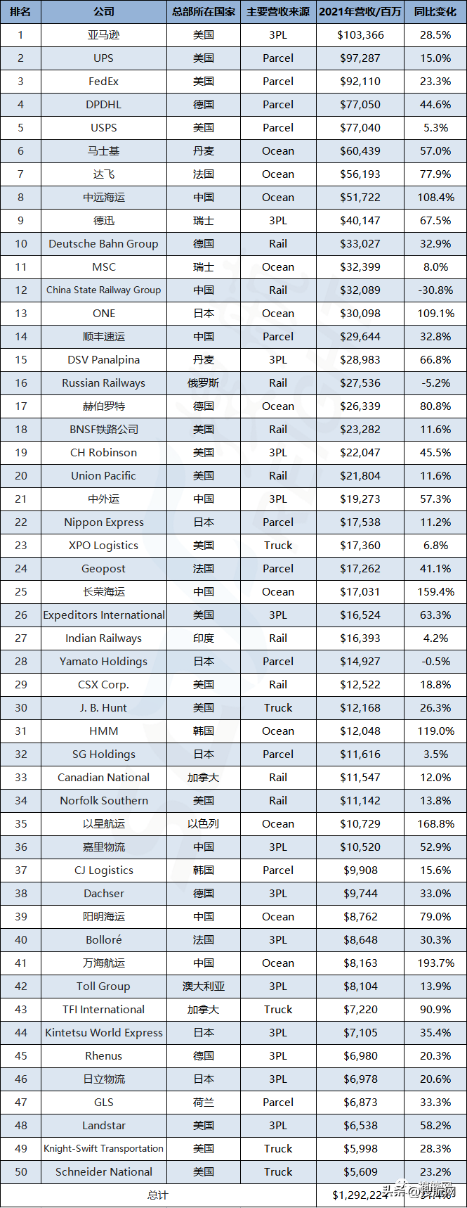 JOC发布全球运输供应商50强榜单-物流之家