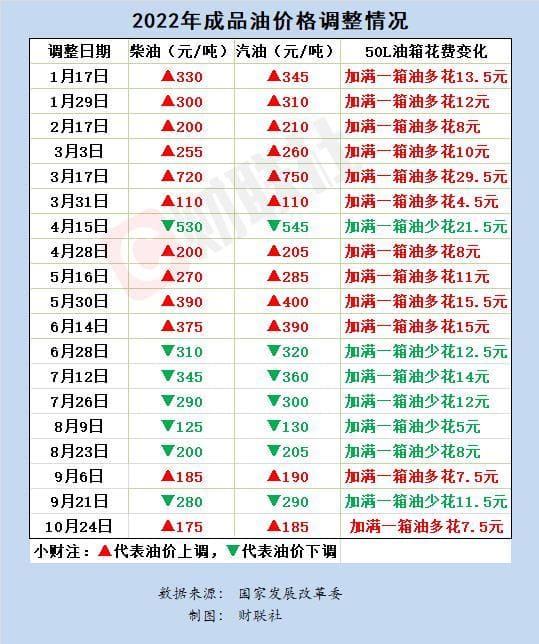 发改委：国内汽、柴油价格每吨分别提高185元和175元-物流之家